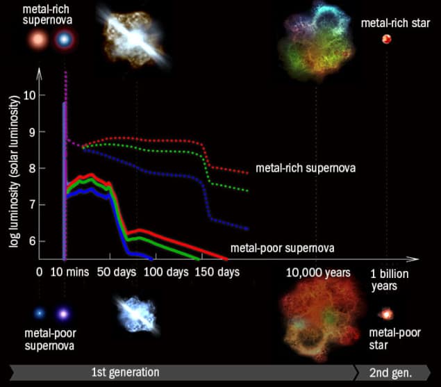 Comparing the evolution of metal-poor and metal-rich supernovae Comparing the evolution of metal-poor and metal-rich supernovae