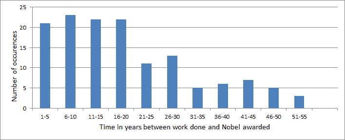 Lagging behind: it can take a long time to win a Nobel prize