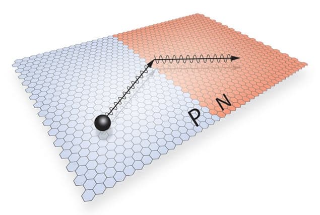 Illustration of electrons undergoing negative refraction at a p-n junction in graphene