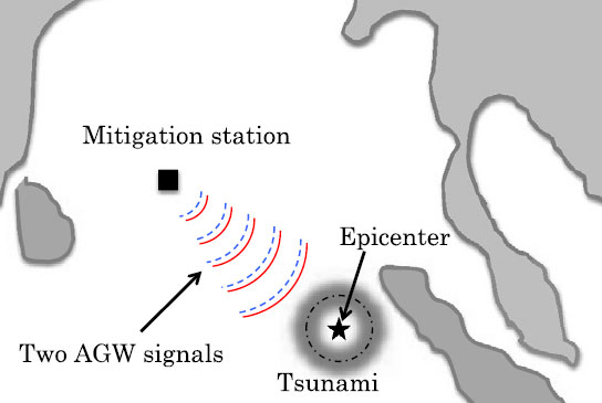 Illustration of how acoustic gravity waves could be used to mitigate tsunami damage