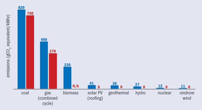 How Green Is Nuclear Energy Physics World