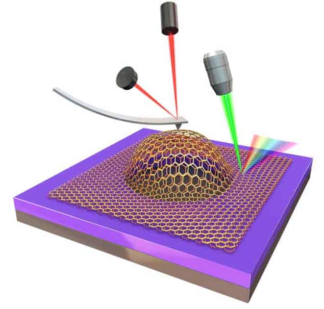 Schematic of how shear stress is measured using graphene bubbles