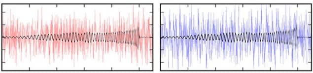 Plots showing noise in LIGO data