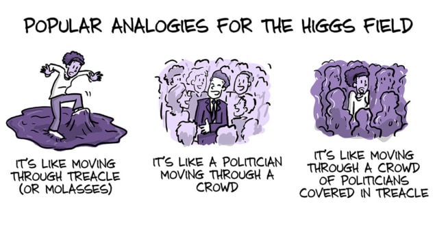 Illustration entitled "Popular analogies for the Higgs field" showing three scenarios: "It