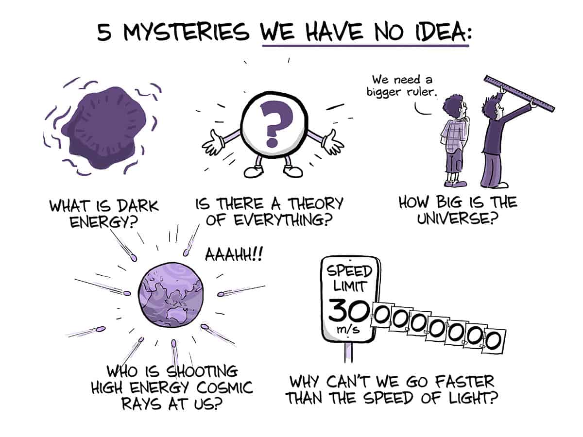 Illustration entitled "5 mysteries we have no idea" showing the following illustrated questions: "What is dark energy?", "Is there a theory of everything?", "How big is the universe?", "Who is shooting high energy cosmic rays at us?" and "Why can't we go faster than the speed of light?"