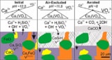 Diagram of the control of calcium vanadate on aqueous vanadium