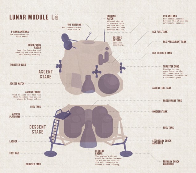 A labelled drawing of a lunar module from the Apollo programme.