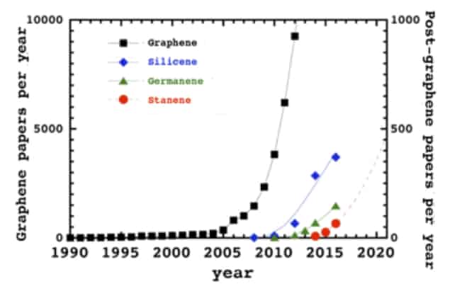 Publications per year for graphene and post-graphene materials