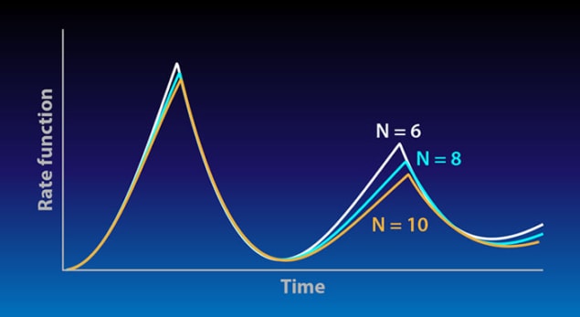 Data showing dynamical quantum phase transitions