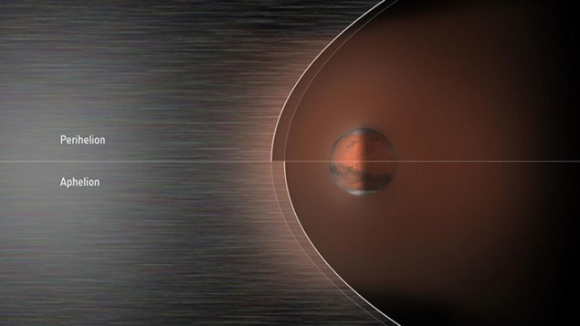 Representation of changing bow-shock position relative to Mars