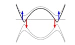 Illustration of the energy levels of a spin-valley half-metal