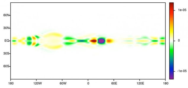 A graph showing a Kelvin wave propagating from west to east