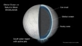 A possible cross section of Enceladus showing a liquid water ocean between the moon's rocky core and frozen shell.