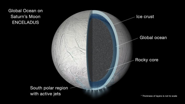 A possible cross section of Enceladus showing a liquid water ocean between the moon's rocky core and frozen shell.