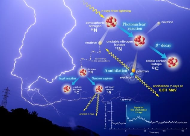 Diagram showing how lightning creates radioactive isotopes