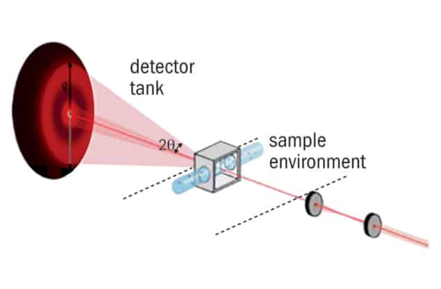 A diagram of the setup of small-angle scattering experiments, showing the neutron beam entering the sample environment, being scattered, and impinging on a detector tank