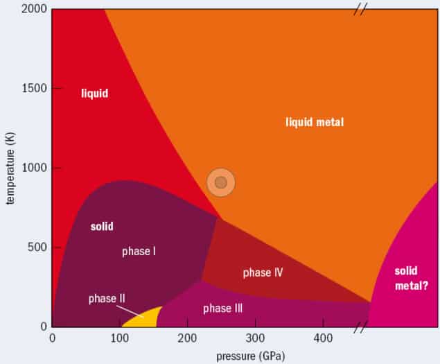 Pressure vs temperature phase diagram of hydrogen