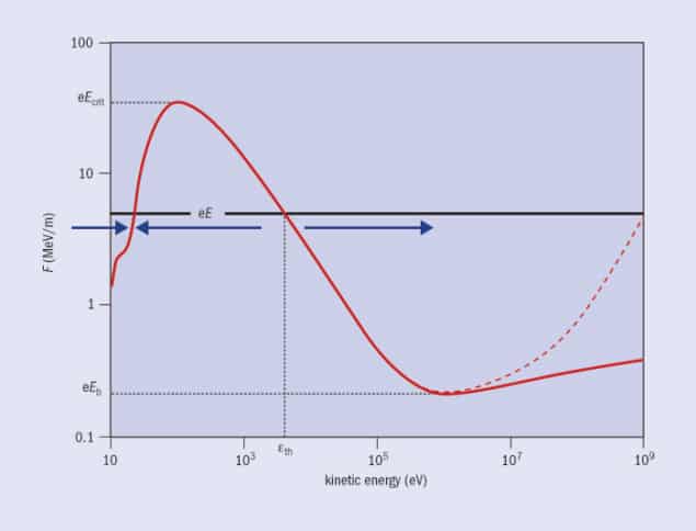 A double logarithmic plot of the friction force on electrons as a function of electron energy
