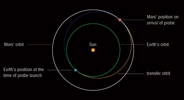 Diagram illustrating the Hohmann transfer orbit