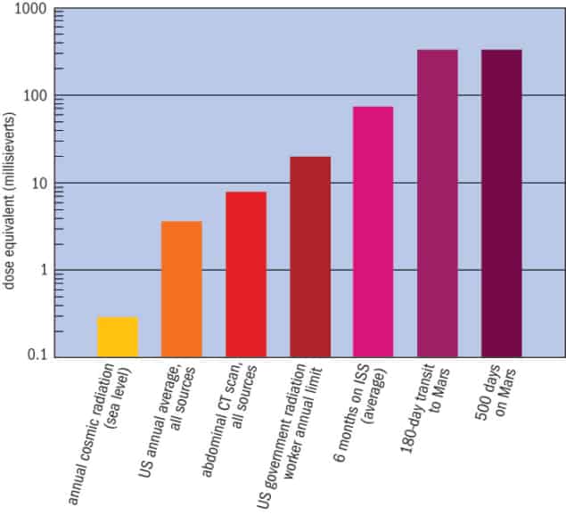 Graph comparing radiation dosages from different sources