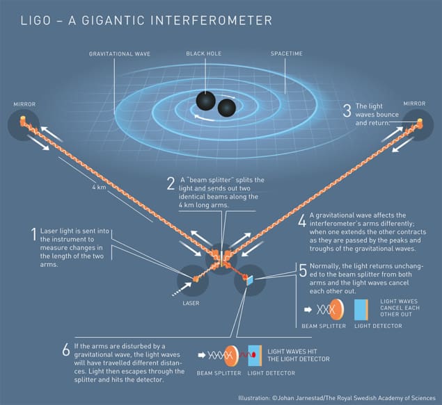 Diagram of the LIGO detector
