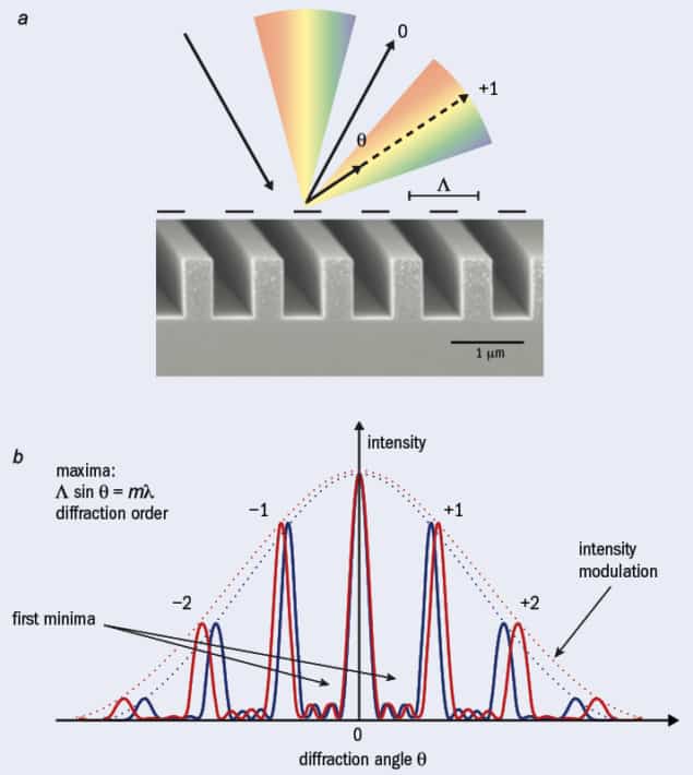The optical effect of diffraction gratings