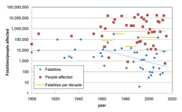 Storm-surge fatalities