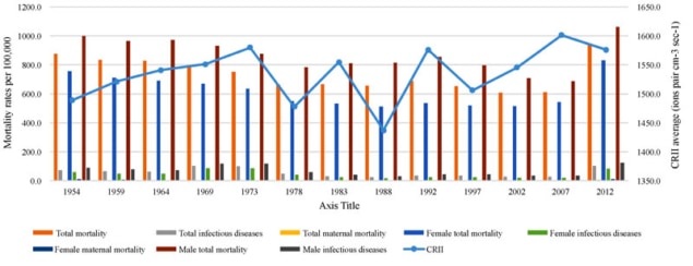 Cosmic rays and mortality rates