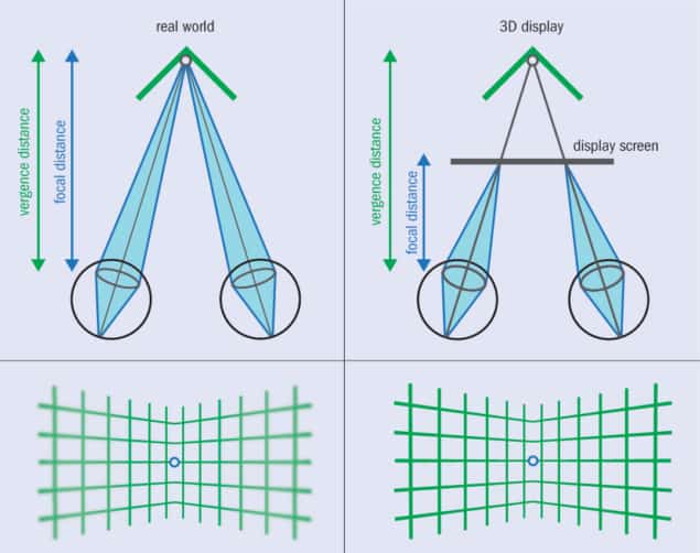 Real world versus a stereoscopic 3D display