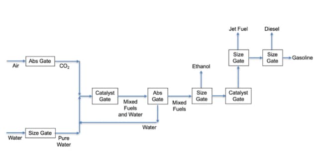 Converting atmospheric carbon dioxide, water and solar or wind electricity