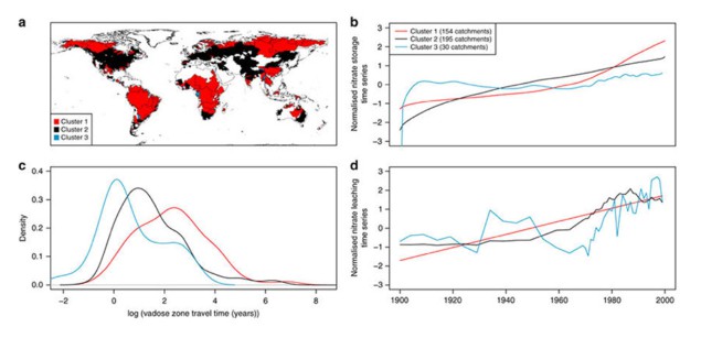 Basin-scale nitrate storage trends