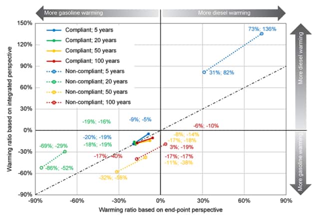 Temperature impacts