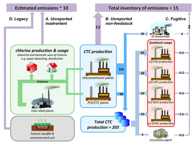 Carbon tetrachloride emissions