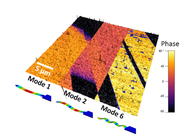 Higher eigenmodes