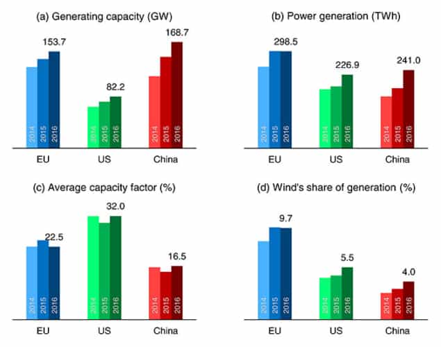 Wind sector