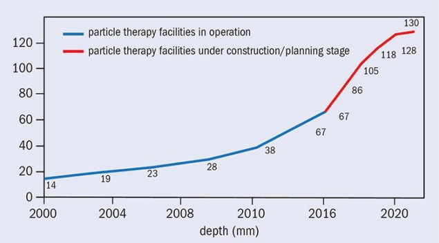 Hadron therapy facilities worldwide