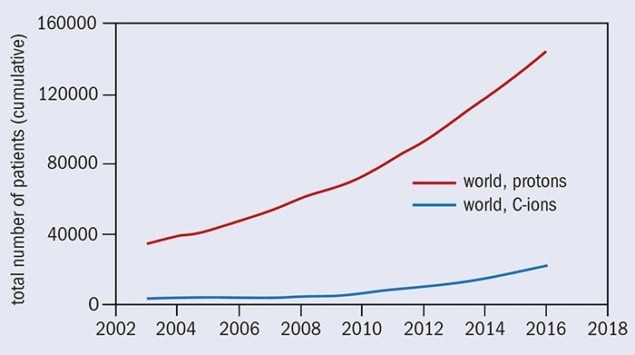 Patients treated with protons and carbon ions worldwide