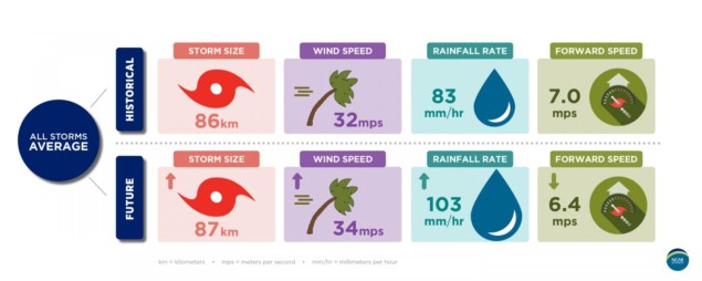 Infographic about hurricanes in a warmer climate.