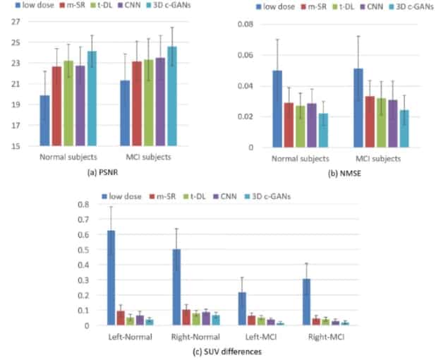 Quantitative technique comparison