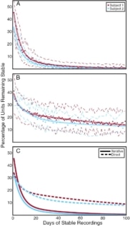 Estimates of recording stability