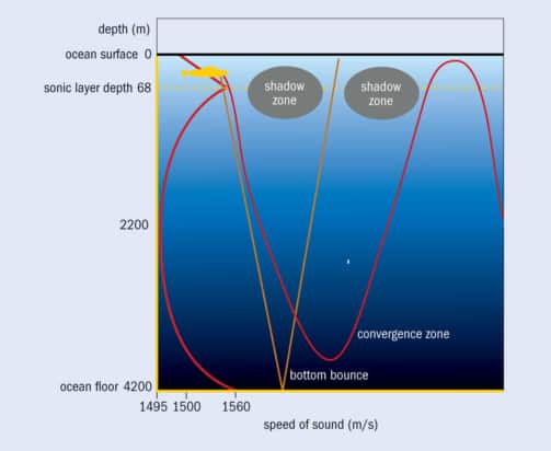 Hunting submarines from the air – Physics World