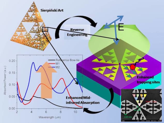 A molecule sensor that works in the mid-infrared range from a modified Sierpinski triangle