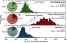 Pie-charts of life cycle emissions distributions for conventional crude, heavy oil and bitumen (HOB) and light-tight oil.