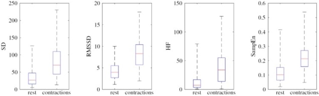 HRV features measured during rest periods and contractions