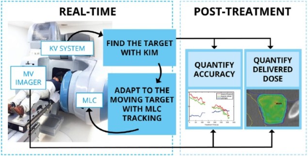 Integration of real-time IGART on a standard linac