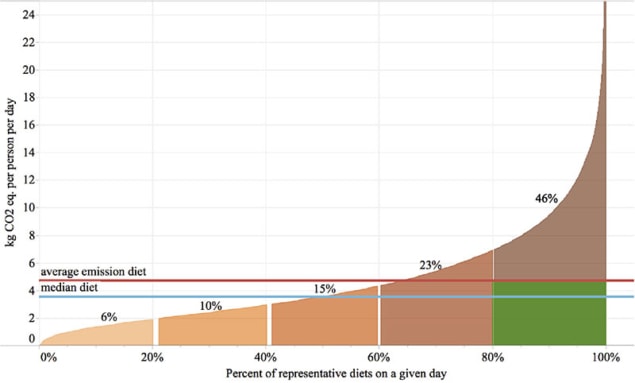 Dietary emissions