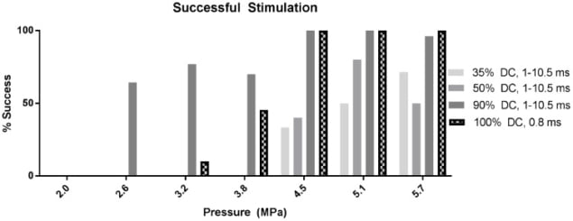 Stimulation success rates with pressure and pulse length