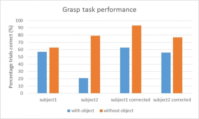 Grasp task performance for both subjects