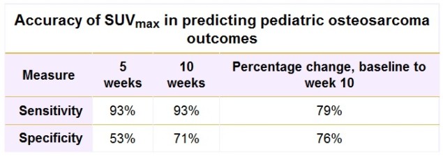 Regarding negative predictive value, SUVmax at 10 weeks (92%) and the percentage change from baseline to week 10 (81%) were also high.