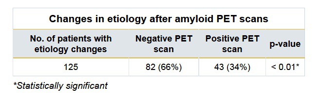 Aetiology changes after PET